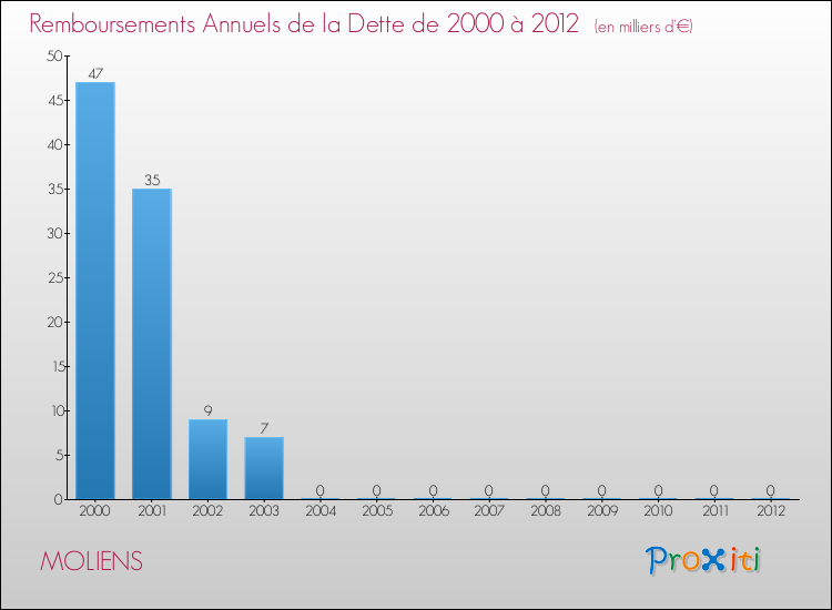 Evolution de l'annuité de la dette pour la commune de MOLIENS de 2000 à 2012 Annuités de la dette pour MOLIENS de 2000 à 2012