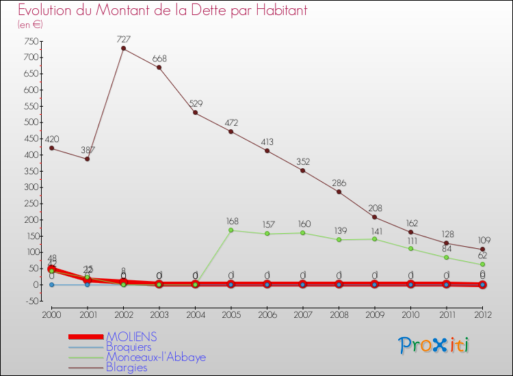 Evolution de la dette par habitant pour la commune de MOLIENS et les communes proches de 2000 à 2012 Comparaison de la dette par habitant pour MOLIENS et les communes voisines de 2000 à 2012