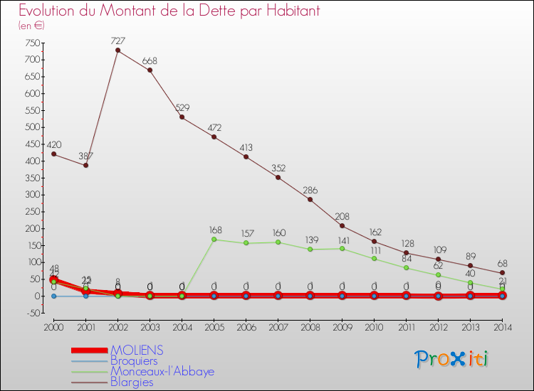 Evolution de la dette par habitant pour la commune de MOLIENS et les communes proches de 2000 à 2014 Comparaison de la dette par habitant pour MOLIENS et les communes voisines de 2000 à 2014