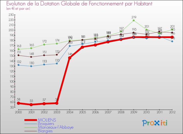 Evolution et montant de la dotation globale de fonctionnement par Habitant pour MOLIENS et les communes proches Comparaison des dotations globales de fonctionnement par habitant pour MOLIENS et les communes voisines