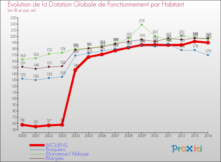 Evolution et montant de la dotation globale de fonctionnement par Habitant pour MOLIENS et les communes proches de 2000 à 2014. Comparaison des dotations globales de fonctionnement par habitant pour MOLIENS et les communes voisines de 2000 à 2014.