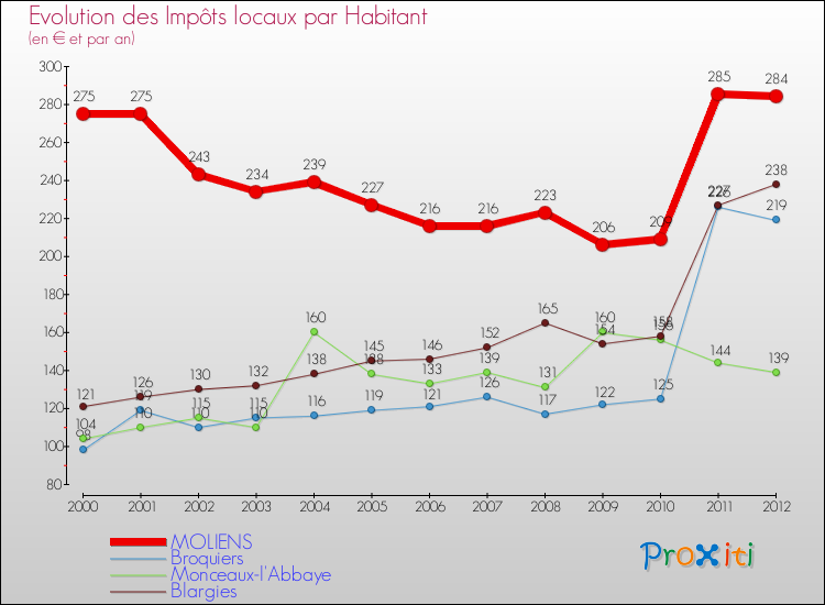 Evolution et montant des impôts locaux par Habitant pour MOLIENS et les communes proches Comparaison des impôts locaux par habitant pour MOLIENS et les communes voisines