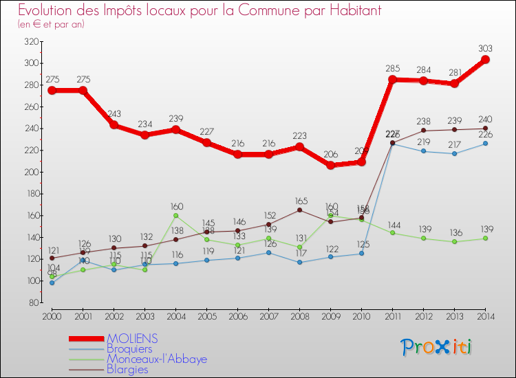 Evolution et montant des impôts locaux par Habitant pour MOLIENS et les communes proches de 2000 à 2014 Comparaison des impôts locaux par habitant pour MOLIENS et les communes voisines de 2000 à 2014