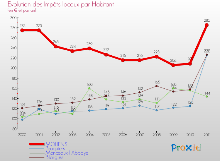 Evolution et montant des impôts locaux par Habitant pour MOLIENS et les communes proches Comparaison des impôts locaux par habitant pour MOLIENS et les communes voisines