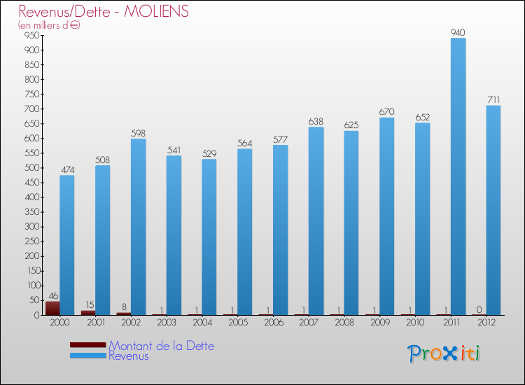 Evolution comparée de la dette et des revenus pour la commune de MOLIENS de 2000 à 2012 Comparaison de la dette et des revenus pour MOLIENS de 2000 à 2012