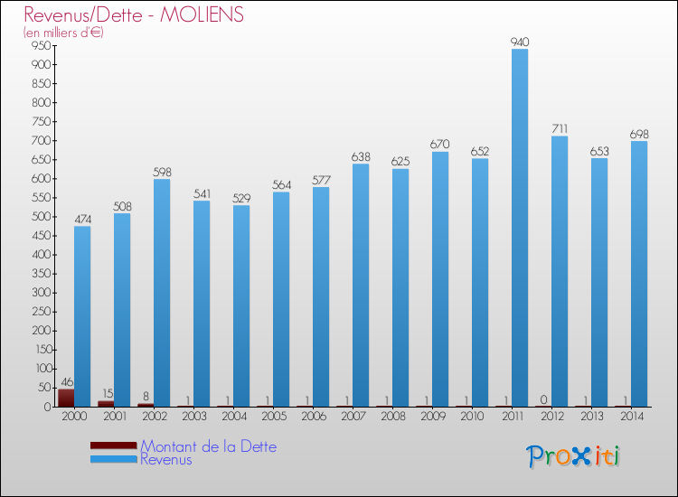 Evolution comparée de la dette et des revenus pour la commune de MOLIENS de 2000 à 2014 Comparaison de la dette et des revenus pour MOLIENS de 2000 à 2014