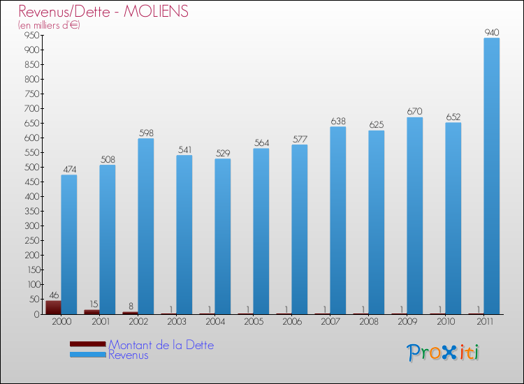 Evolution comparée de la dette et des revenus pour la commune de MOLIENS de 2000 à 2011 Comparaison de la dette et des revenus pour MOLIENS de 2000 à 2011