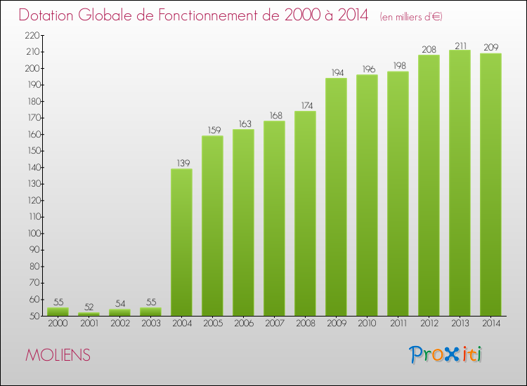 Evolution du montant de la Dotation Globale de Fonctionnement pour la commune de MOLIENS de 2000 à 2014 Evolution du montant de la Dotation Globale de Fonctionnement pour MOLIENS de 2000 à 2014