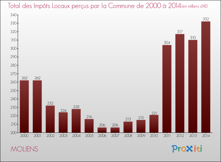 Evolution des Impôts Locaux pour la commune de MOLIENS de 2000 à 2014 Evolution des Impôts Locaux pour MOLIENS de 2000 à 2014