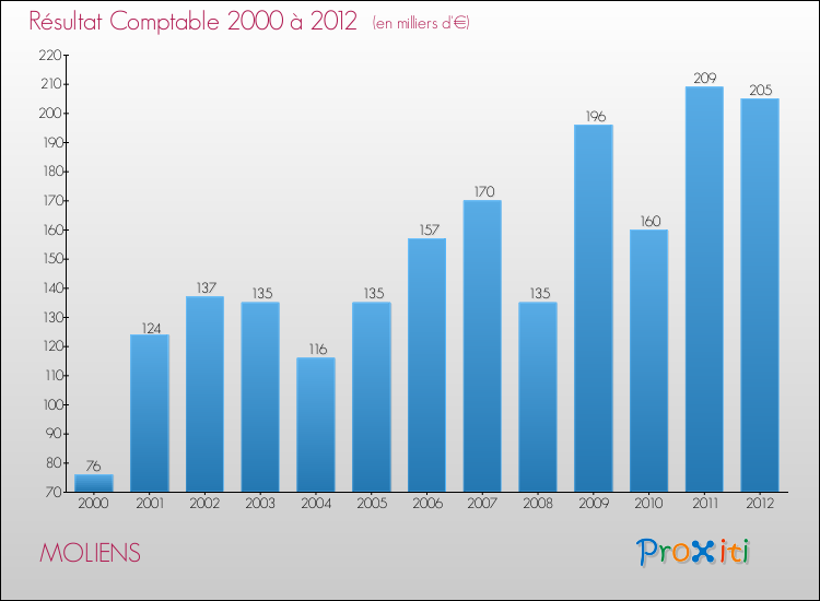 Evolution du résultat comptable pour la commune de MOLIENS de 2000 à 2012 Evolution du résultat comptable pour MOLIENS de 2000 à 2012