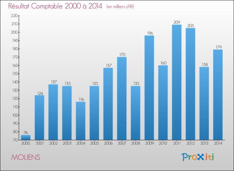 Evolution du résultat comptable pour la commune de MOLIENS de 2000 à 2014 Evolution du résultat comptable pour MOLIENS de 2000 à 2014