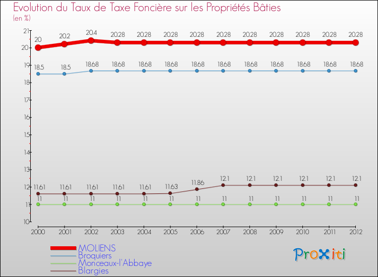Evolution du taux de la taxe foncière sur le bati pour MOLIENS et les communes proches de 2000 à 2012 Comparaison des taux de taxe foncière sur le bati pour MOLIENS et les communes voisines de 2000 à 2012