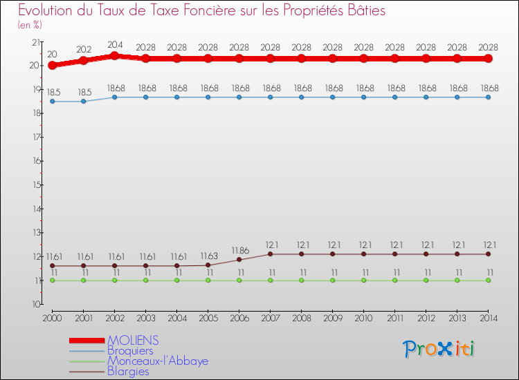 Evolution du taux de la taxe foncière sur le bati pour MOLIENS et les communes proches de 2000 à 2014 Comparaison des taux de taxe foncière sur le bati pour MOLIENS et les communes voisines de 2000 à 2014