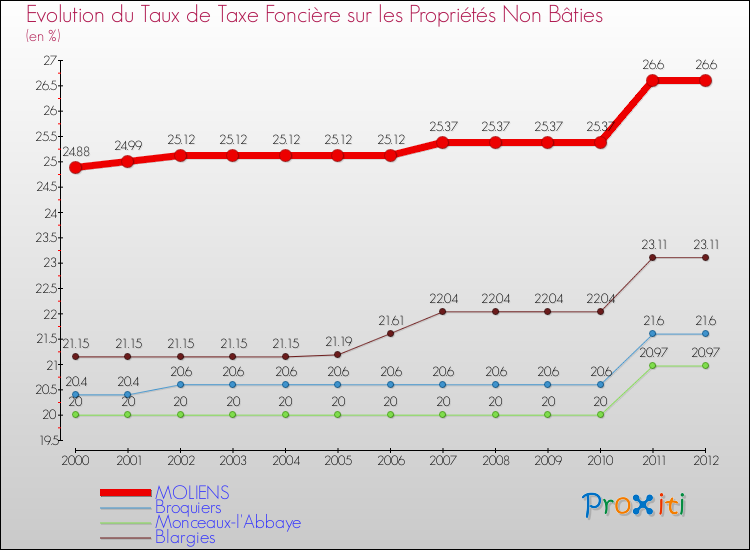 Evolution du taux de la taxe foncière sur les immeubles et terrains non batis pour MOLIENS et les communes proches de 2000 à 2012 Comparaison des taux de la taxe foncière sur les immeubles et terrains non batis pour MOLIENS et les communes voisines de 2000 à 2012