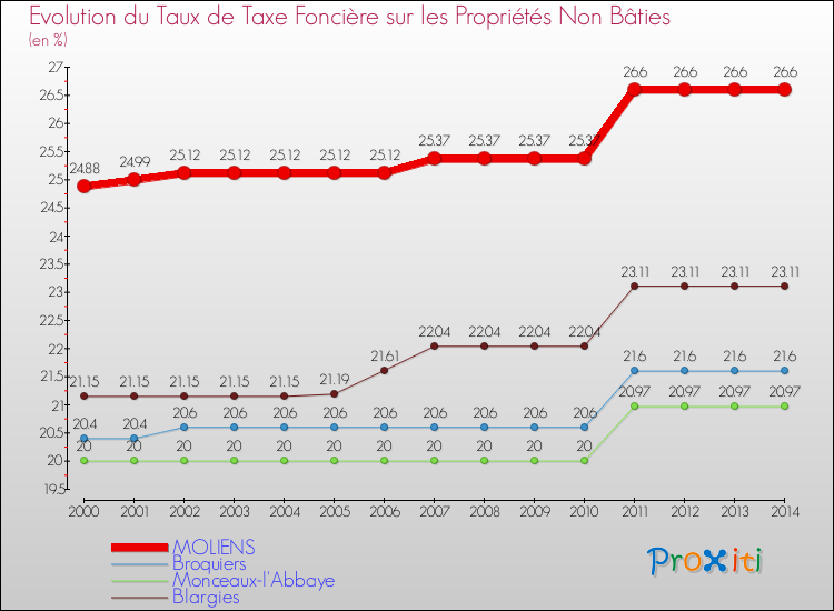 Evolution du taux de la taxe foncière sur les immeubles et terrains non batis pour MOLIENS et les communes proches de 2000 à 2014 Comparaison des taux de la taxe foncière sur les immeubles et terrains non batis pour MOLIENS et les communes voisines de 2000 à 2014
