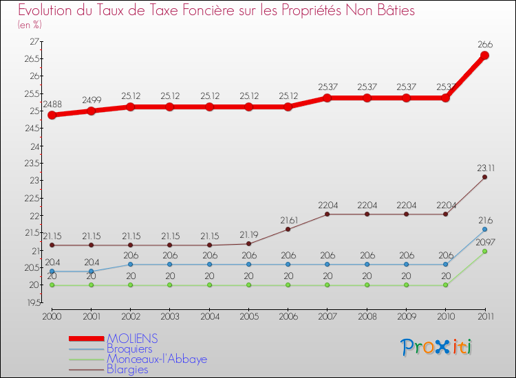 Evolution du taux de la taxe foncière sur les immeubles et terrains non batis pour MOLIENS et les communes proches Comparaison des taux de la taxe foncière sur les immeubles et terrains non batis pour MOLIENS et les communes voisines