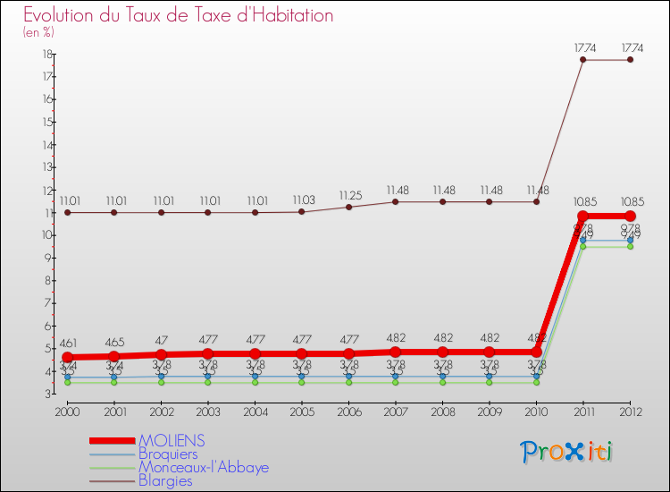 Evolution du taux de la taxe d'habitation pour MOLIENS et les communes proches Comparaison des taux de la taxe d'habitation pour MOLIENS et les communes voisines