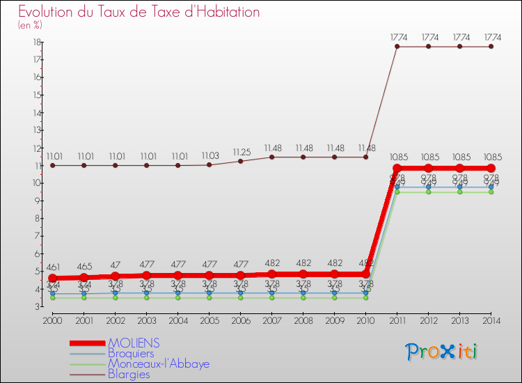 Evolution du taux de la taxe d'habitation pour MOLIENS et les communes proches de 2000 à 2014 Comparaison des taux de la taxe d'habitation pour MOLIENS et les communes voisines de 2000 à 2014