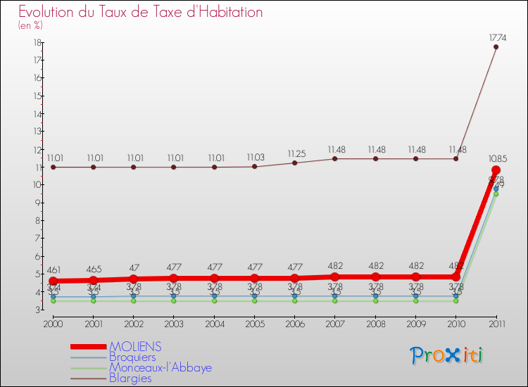 Evolution du taux de la taxe d'habitation pour MOLIENS et les communes proches Comparaison des taux de la taxe d'habitation pour MOLIENS et les communes voisines