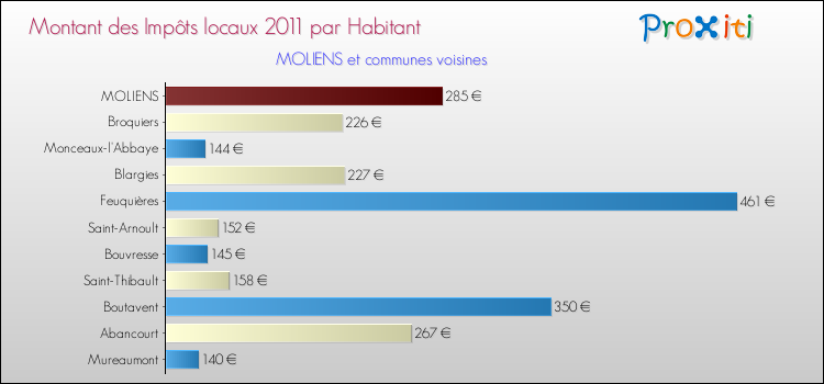 Montant des impôts locaux par Habitant pour MOLIENS et les communes proches Comparaison des impôts locaux par habitant pour MOLIENS et les communes voisines