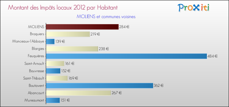 Montant des impôts locaux par Habitant pour MOLIENS et les communes proches Comparaison des impôts locaux par habitant pour MOLIENS et les communes voisines