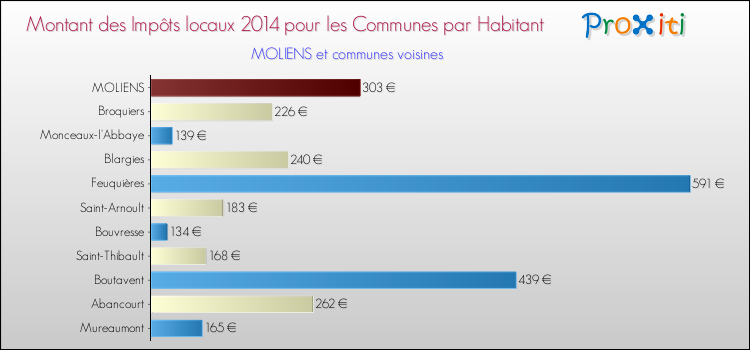 Montant des impôts locaux par Habitant pour MOLIENS et les communes proches en 2014 Comparaison des impôts locaux par habitant pour MOLIENS et les communes voisines en 2014
