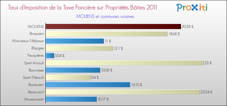Taux d'imposition de la taxe foncière sur le bati 2011 pour MOLIENS et les communes proches Comparaison des taux d'imposition de la taxe foncière sur le bati 2011 pour MOLIENS et les communes voisines