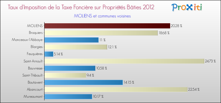 Taux d'imposition de la taxe foncière sur le bati 2012 pour MOLIENS et les communes proches Comparaison des taux d'imposition de la taxe foncière sur le bati 2012 pour MOLIENS et les communes voisines