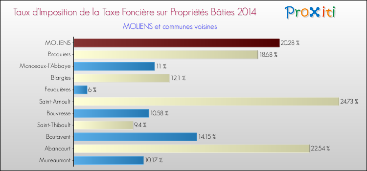 Taux d'imposition de la taxe foncière sur le bati 2014 pour MOLIENS et les communes proches Comparaison des taux d'imposition de la taxe foncière sur le bati 2014 pour MOLIENS et les communes voisines