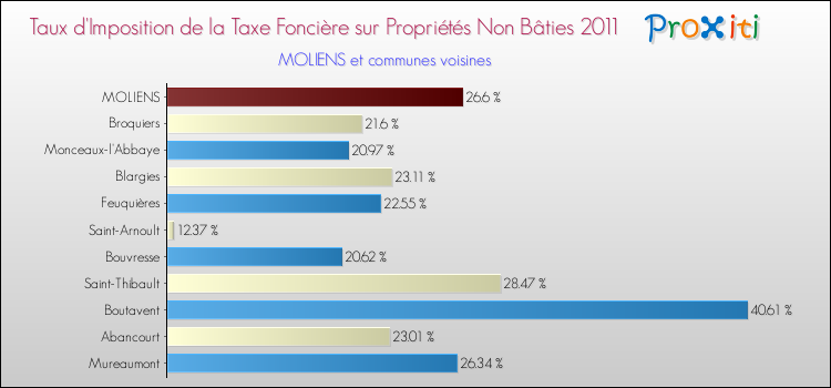 Taux d'imposition de la taxe foncière sur les immeubles et terrains non batis 2011 pour MOLIENS et les communes proches Comparaison des taux d'imposition de la taxe foncière sur les immeubles et terrains non batis 2011 pour MOLIENS et les communes voisines