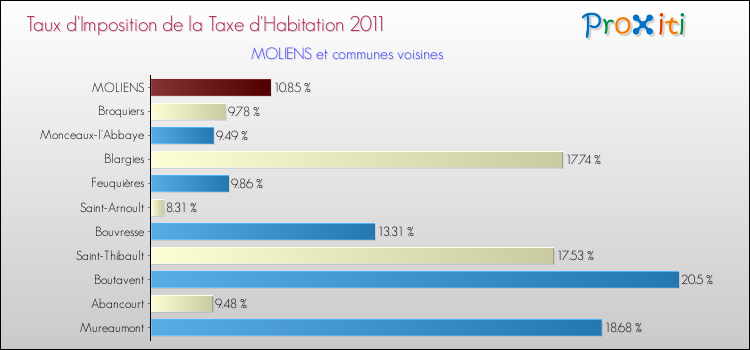 Taux d'imposition de la taxe d'habitation 2011 pour MOLIENS et les communes proches Comparaison des taux d'imposition de la taxe d'habitation 2011 pour MOLIENS et les communes voisines