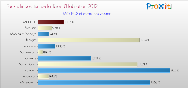 Taux d'imposition de la taxe d'habitation 2012 pour MOLIENS et les communes proches Comparaison des taux d'imposition de la taxe d'habitation 2012 pour MOLIENS et les communes voisines