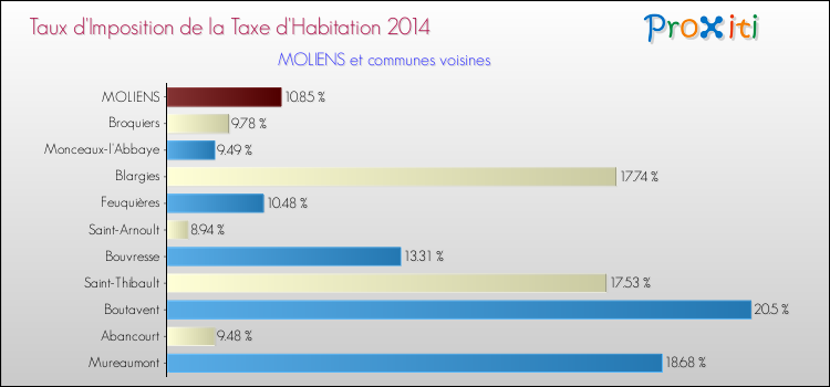 Taux d'imposition de la taxe d'habitation 2014 pour MOLIENS et les communes proches Comparaison des taux d'imposition de la taxe d'habitation 2014 pour MOLIENS et les communes voisines