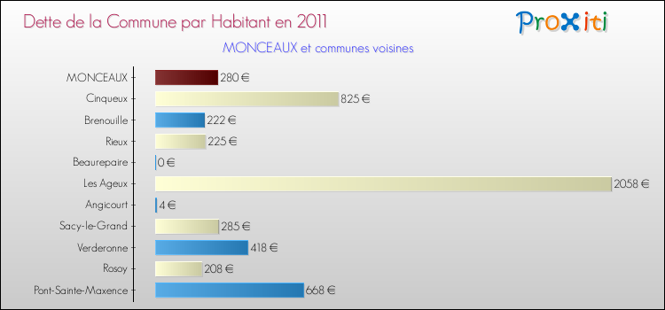 Dette par habitant de la commune en 2011 pour MONCEAUX et les communes proches Comparaison de la dette par habitant de la commune en 2011 pour MONCEAUX et les communes voisines