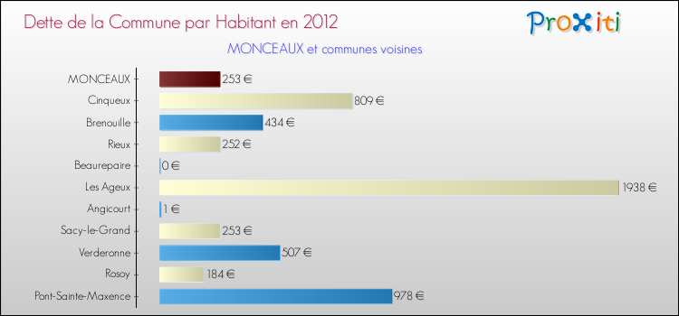Dette par habitant de la commune en 2012 pour MONCEAUX et les communes proches Comparaison de la dette par habitant de la commune en 2012 pour MONCEAUX et les communes voisines