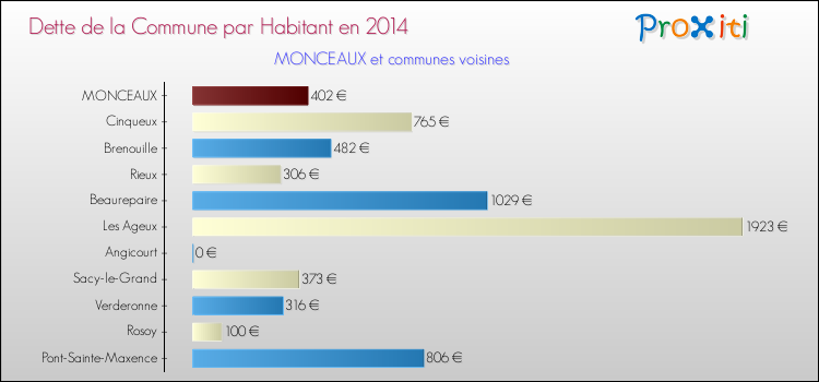 Dette par habitant de la commune en 2014 pour MONCEAUX et les communes proches Comparaison de la dette par habitant de la commune en 2014 pour MONCEAUX et les communes voisines