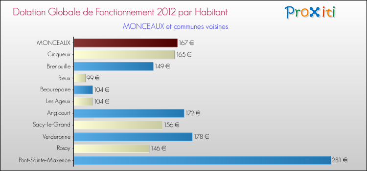 Montant des dotations globales de fonctionnement DGF par Habitant pour MONCEAUX et les communes proches Comparaison des des dotations globales de fonctionnement DGF par habitant pour MONCEAUX et les communes voisines
