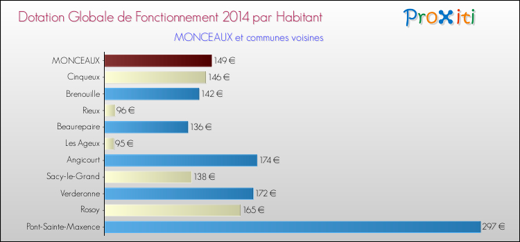 Montant des dotations globales de fonctionnement DGF par Habitant pour MONCEAUX et les communes proches en 2014. Comparaison des des dotations globales de fonctionnement DGF par habitant pour MONCEAUX et les communes voisines en 2014.