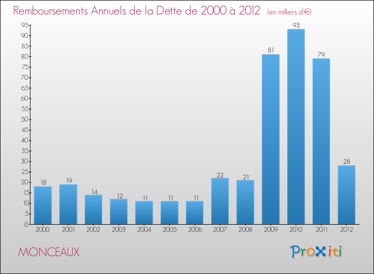 Evolution de l'annuité de la dette pour la commune de MONCEAUX de 2000 à 2012 Annuités de la dette pour MONCEAUX de 2000 à 2012