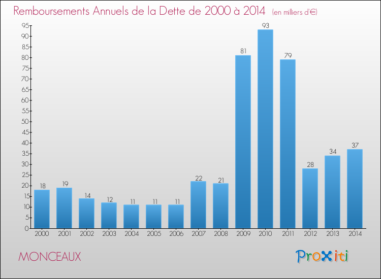 Evolution de l'annuité de la dette pour la commune de MONCEAUX de 2000 à 2014 Annuités de la dette pour MONCEAUX de 2000 à 2014