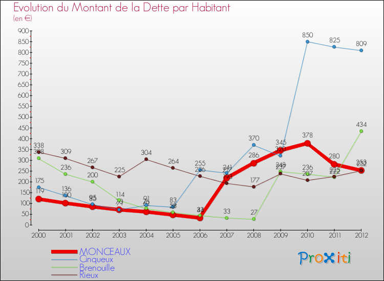 Evolution de la dette par habitant pour la commune de MONCEAUX et les communes proches de 2000 à 2012 Comparaison de la dette par habitant pour MONCEAUX et les communes voisines de 2000 à 2012