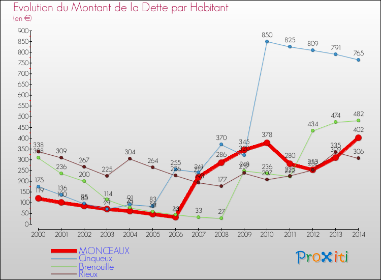 Evolution de la dette par habitant pour la commune de MONCEAUX et les communes proches de 2000 à 2014 Comparaison de la dette par habitant pour MONCEAUX et les communes voisines de 2000 à 2014