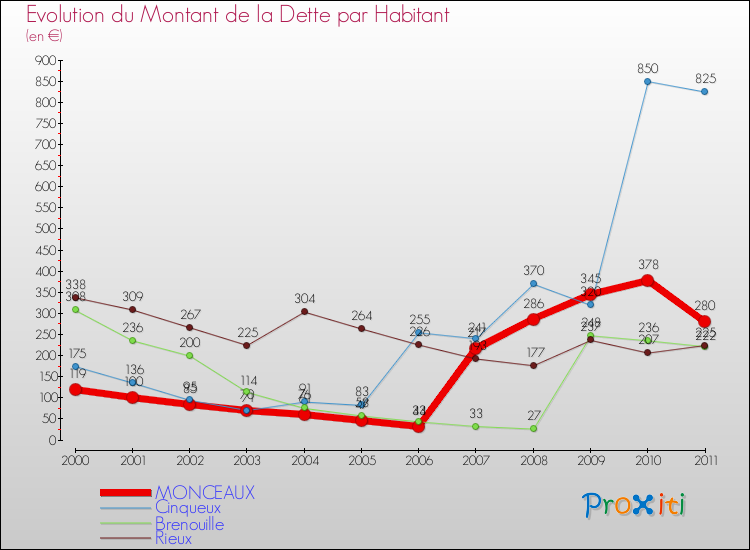 Evolution de la dette par habitant pour la commune de MONCEAUX et les communes proches Comparaison de la dette par habitant pour MONCEAUX et les communes voisines