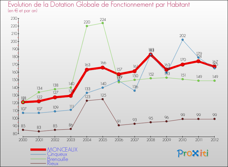 Evolution et montant de la dotation globale de fonctionnement par Habitant pour MONCEAUX et les communes proches Comparaison des dotations globales de fonctionnement par habitant pour MONCEAUX et les communes voisines