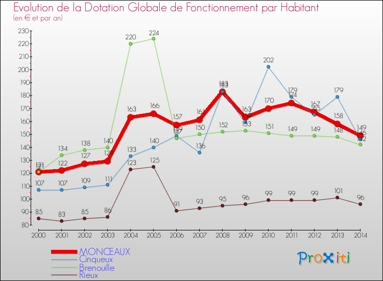Evolution et montant de la dotation globale de fonctionnement par Habitant pour MONCEAUX et les communes proches de 2000 à 2014. Comparaison des dotations globales de fonctionnement par habitant pour MONCEAUX et les communes voisines de 2000 à 2014.