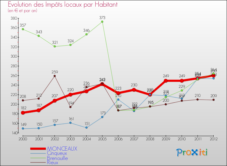 Evolution et montant des impôts locaux par Habitant pour MONCEAUX et les communes proches Comparaison des impôts locaux par habitant pour MONCEAUX et les communes voisines