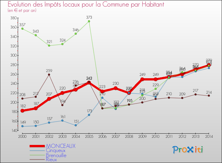 Evolution et montant des impôts locaux par Habitant pour MONCEAUX et les communes proches de 2000 à 2014 Comparaison des impôts locaux par habitant pour MONCEAUX et les communes voisines de 2000 à 2014