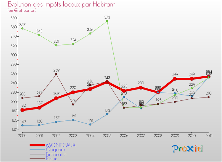 Evolution et montant des impôts locaux par Habitant pour MONCEAUX et les communes proches Comparaison des impôts locaux par habitant pour MONCEAUX et les communes voisines