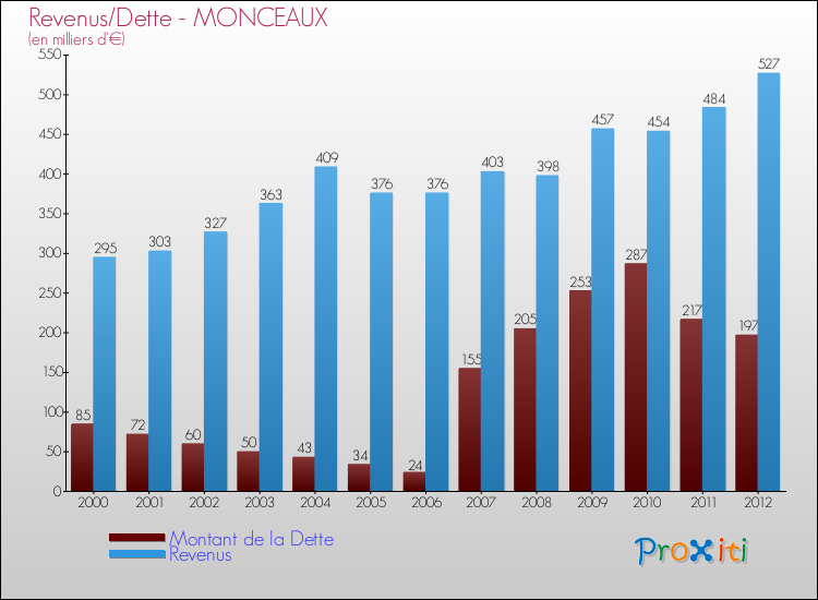 Evolution comparée de la dette et des revenus pour la commune de MONCEAUX de 2000 à 2012 Comparaison de la dette et des revenus pour MONCEAUX de 2000 à 2012