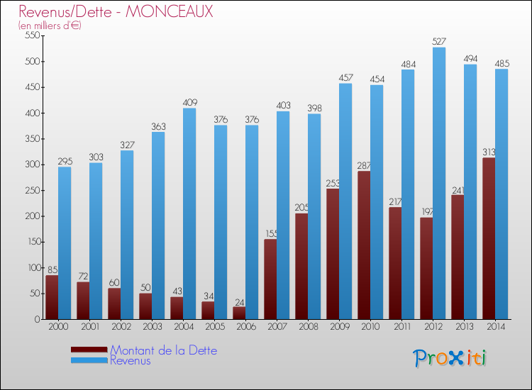 Evolution comparée de la dette et des revenus pour la commune de MONCEAUX de 2000 à 2014 Comparaison de la dette et des revenus pour MONCEAUX de 2000 à 2014